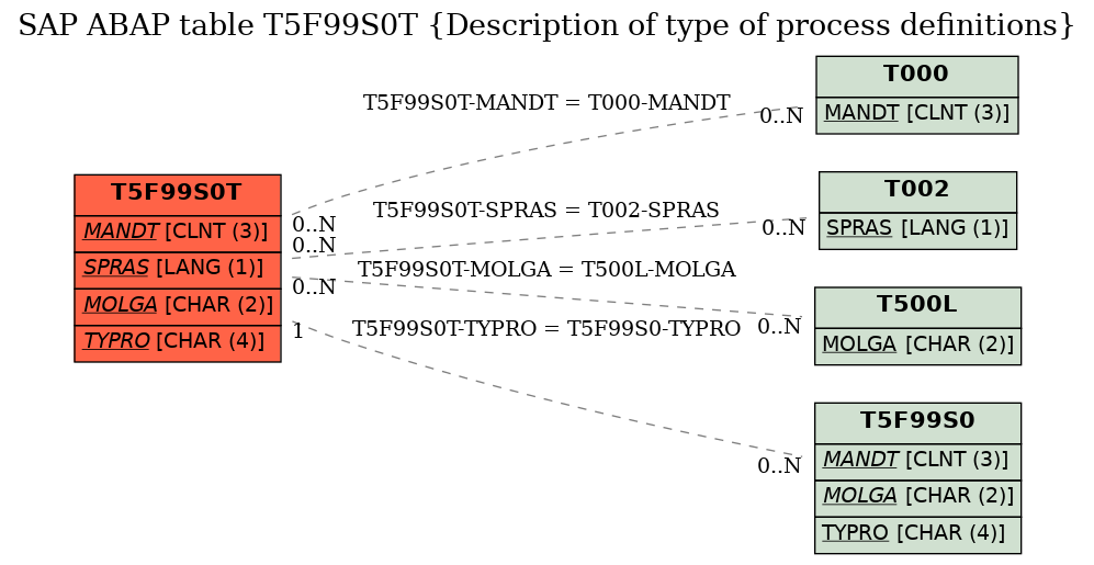 E-R Diagram for table T5F99S0T (Description of type of process definitions)