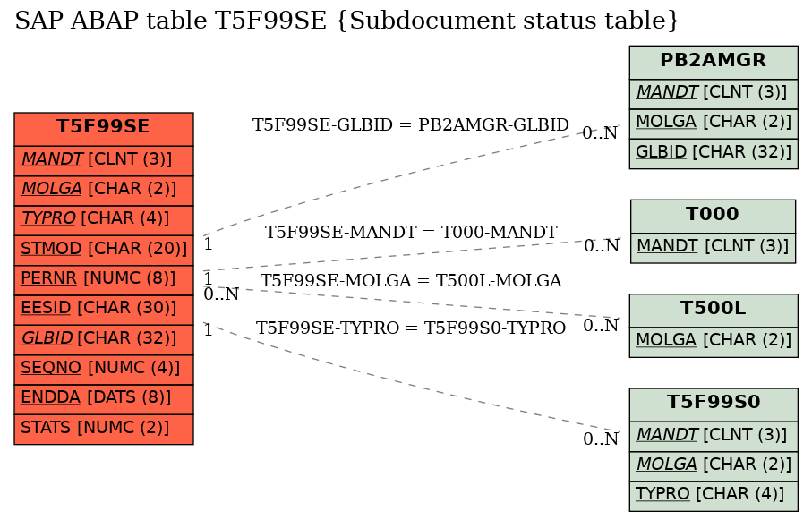 E-R Diagram for table T5F99SE (Subdocument status table)