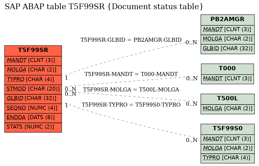 E-R Diagram for table T5F99SR (Document status table)