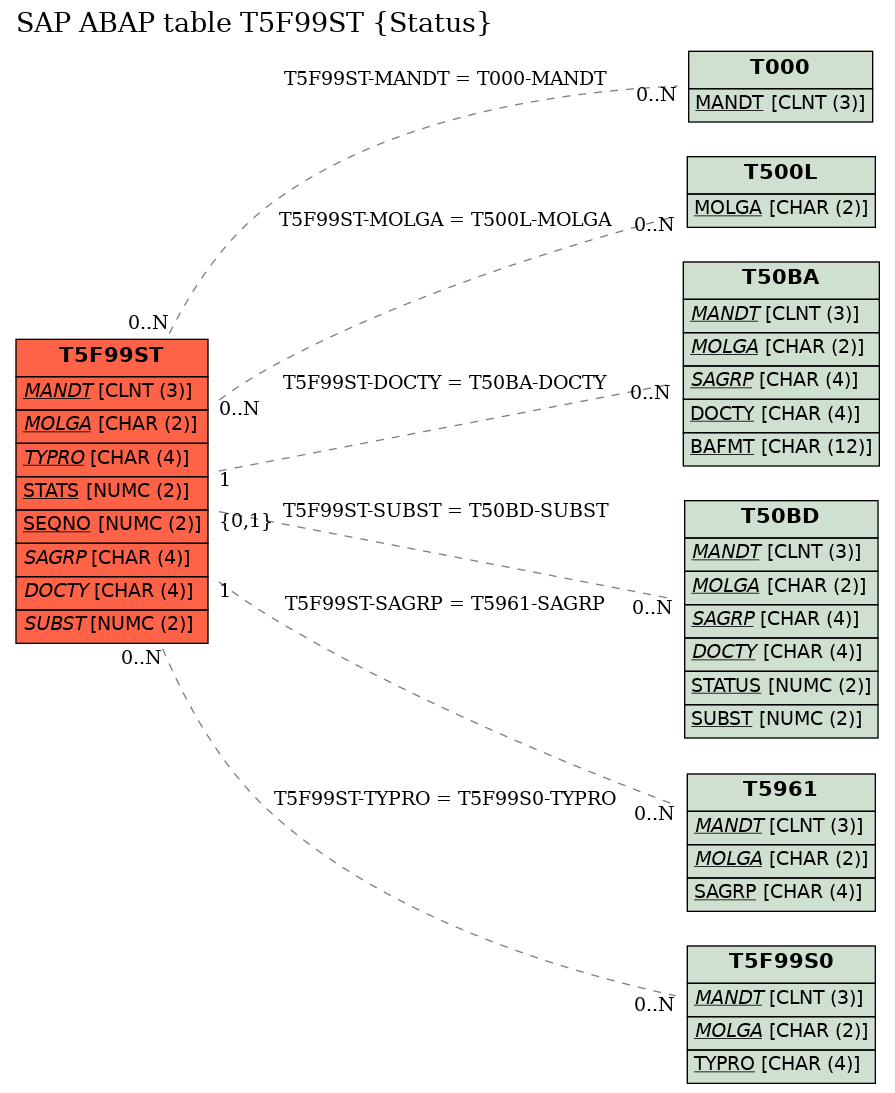 E-R Diagram for table T5F99ST (Status)