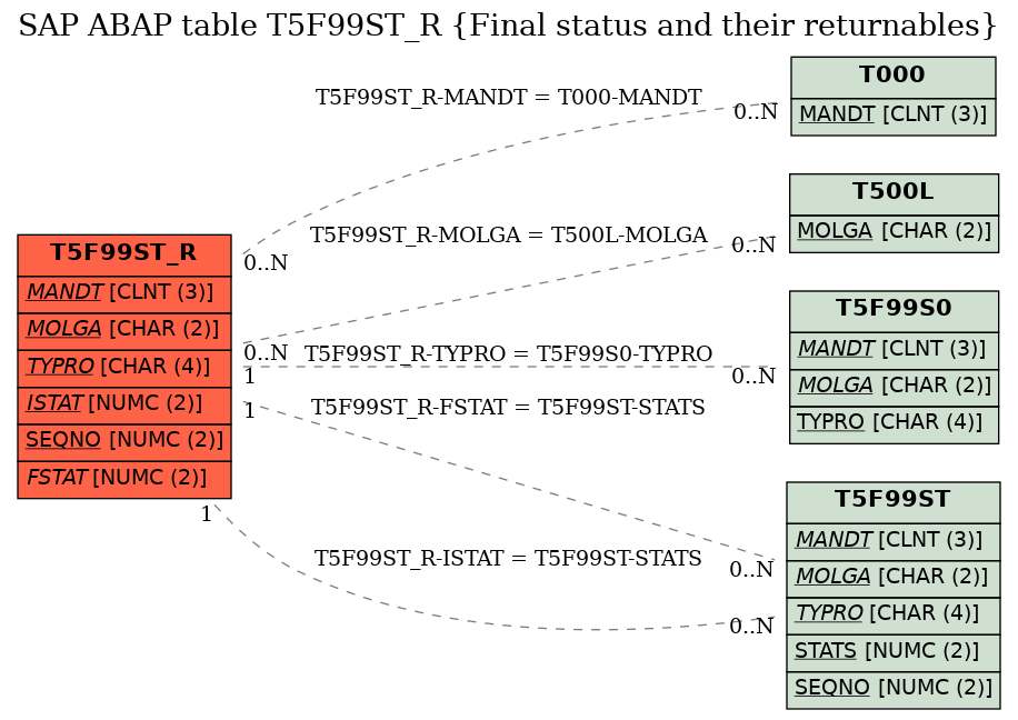 E-R Diagram for table T5F99ST_R (Final status and their returnables)