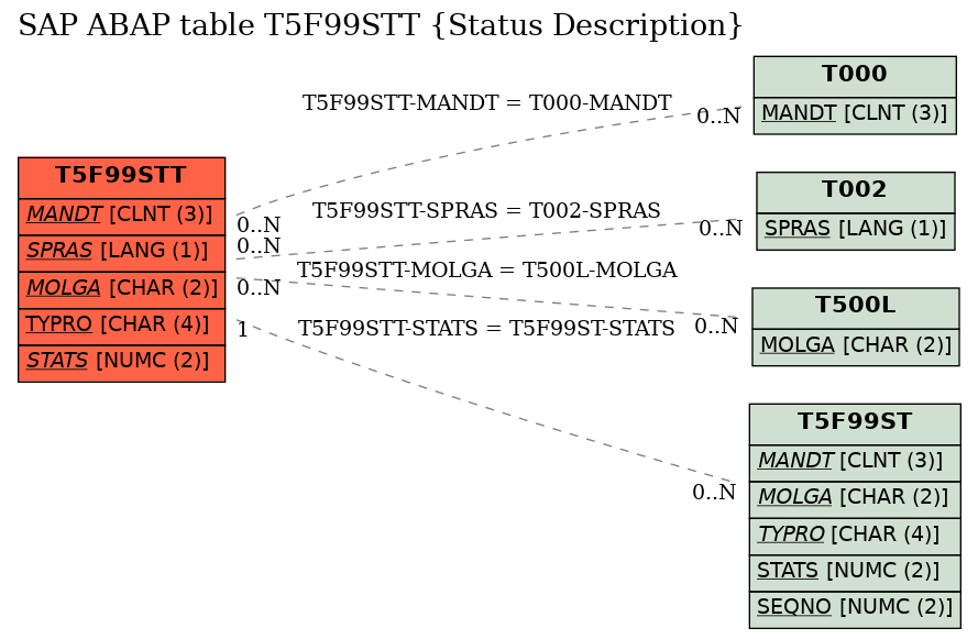 E-R Diagram for table T5F99STT (Status Description)