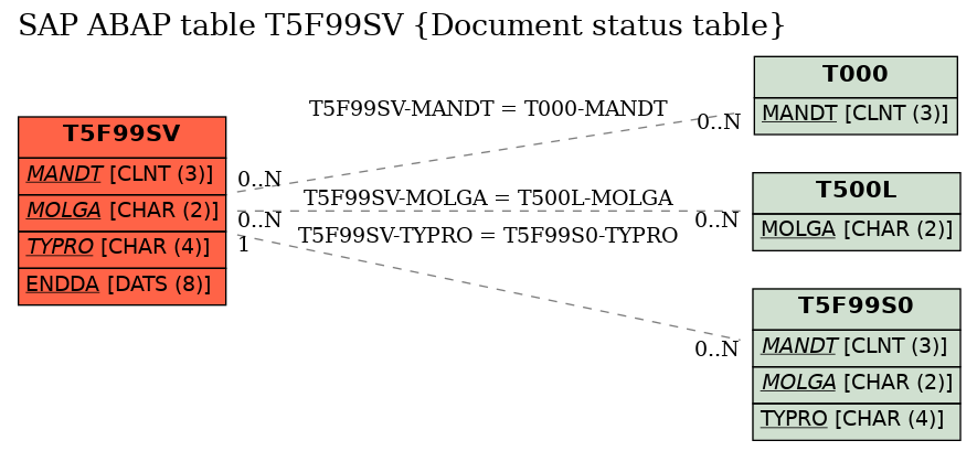 E-R Diagram for table T5F99SV (Document status table)