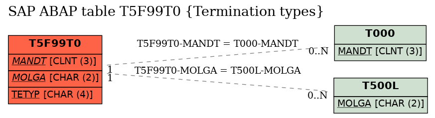 E-R Diagram for table T5F99T0 (Termination types)