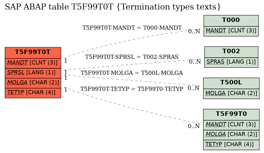 E-R Diagram for table T5F99T0T (Termination types texts)