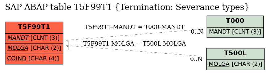 E-R Diagram for table T5F99T1 (Termination: Severance types)