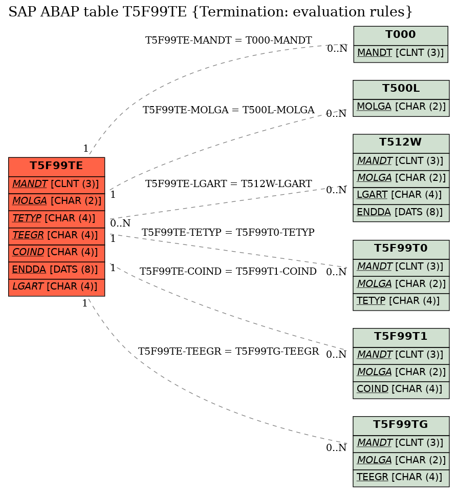 E-R Diagram for table T5F99TE (Termination: evaluation rules)