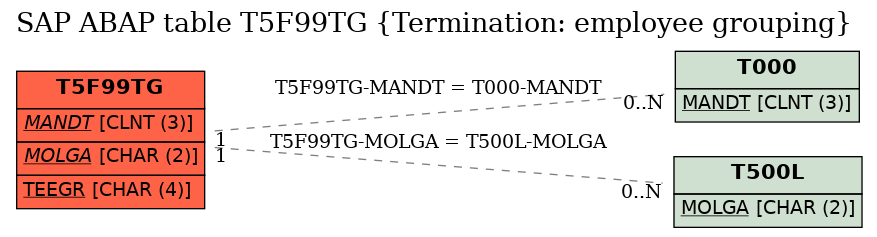 E-R Diagram for table T5F99TG (Termination: employee grouping)