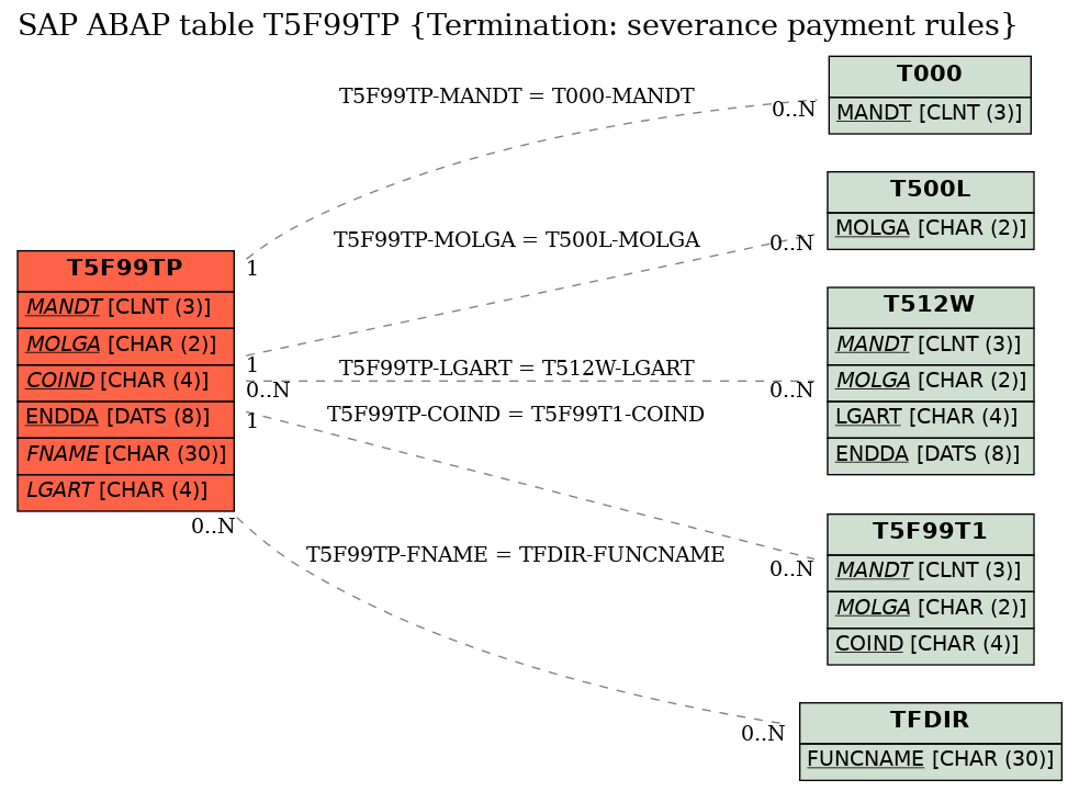 E-R Diagram for table T5F99TP (Termination: severance payment rules)