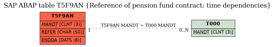 E-R Diagram for table T5F9AN (Reference of pension fund contract: time dependencies)