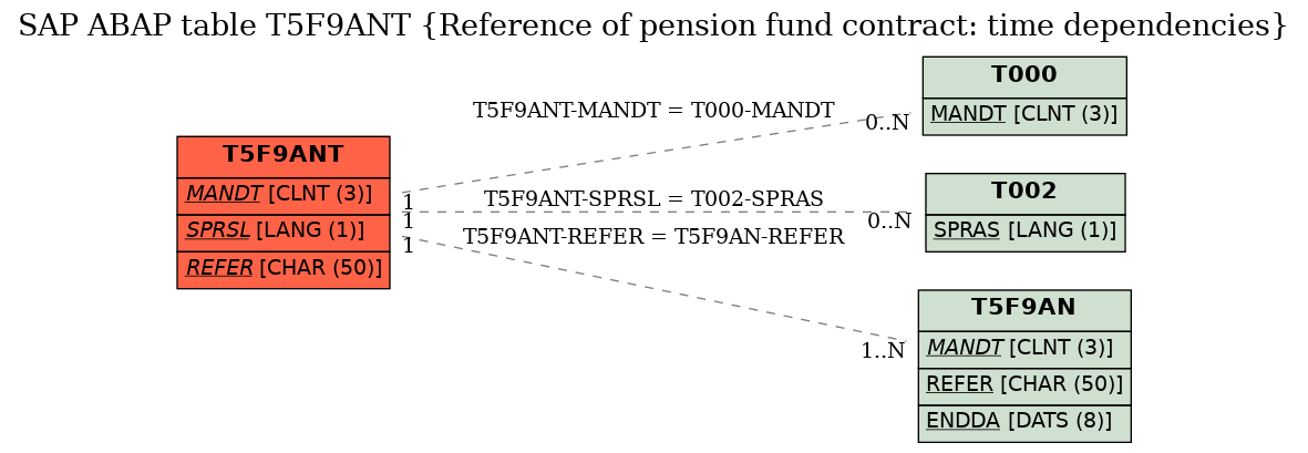 E-R Diagram for table T5F9ANT (Reference of pension fund contract: time dependencies)