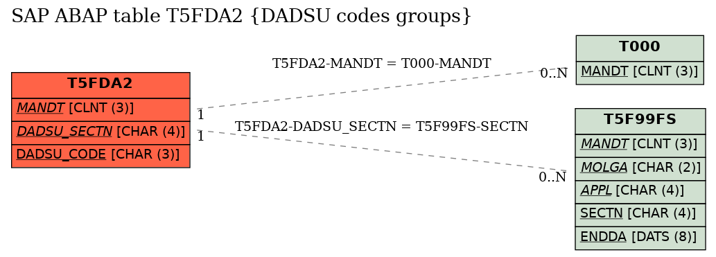 E-R Diagram for table T5FDA2 (DADSU codes groups)