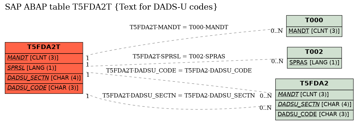 E-R Diagram for table T5FDA2T (Text for DADS-U codes)