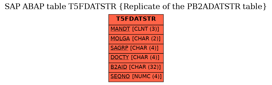 E-R Diagram for table T5FDATSTR (Replicate of the PB2ADATSTR table)