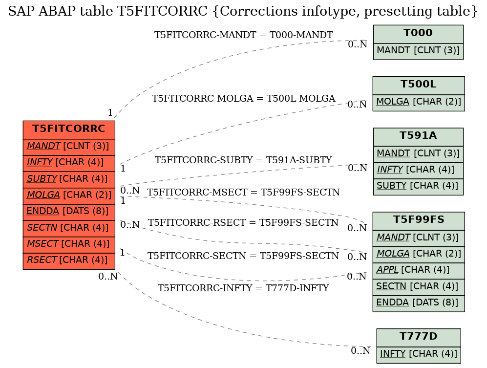 E-R Diagram for table T5FITCORRC (Corrections infotype, presetting table)