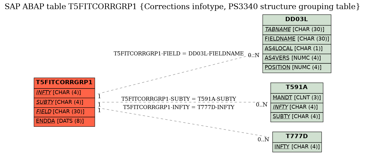 E-R Diagram for table T5FITCORRGRP1 (Corrections infotype, PS3340 structure grouping table)