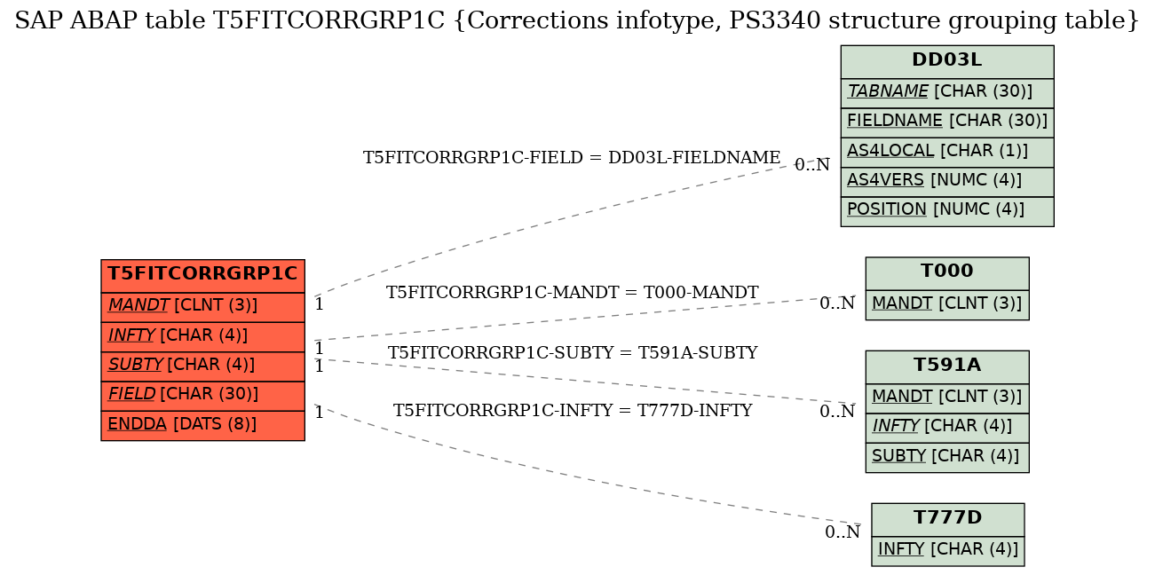 E-R Diagram for table T5FITCORRGRP1C (Corrections infotype, PS3340 structure grouping table)