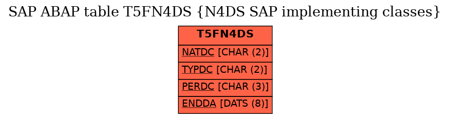 E-R Diagram for table T5FN4DS (N4DS SAP implementing classes)