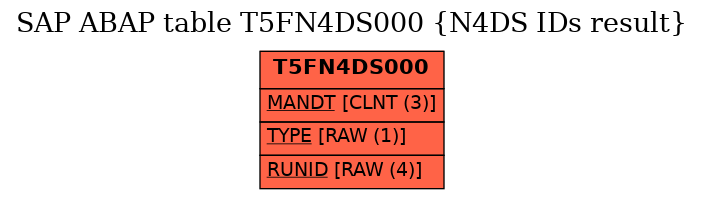 E-R Diagram for table T5FN4DS000 (N4DS IDs result)