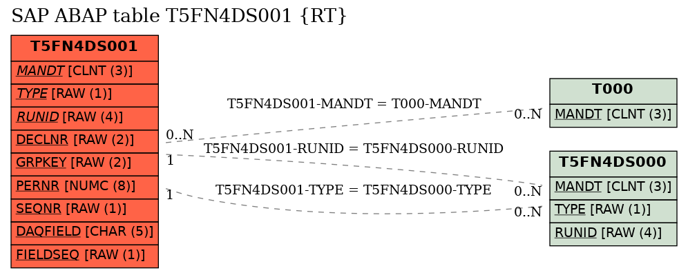 E-R Diagram for table T5FN4DS001 (RT)
