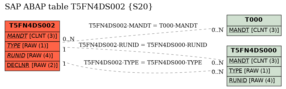 E-R Diagram for table T5FN4DS002 (S20)