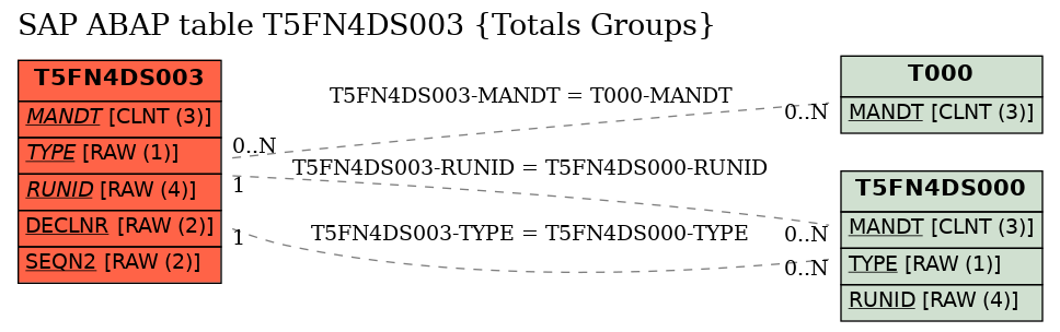 E-R Diagram for table T5FN4DS003 (Totals Groups)