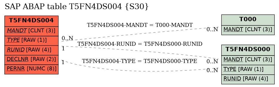 E-R Diagram for table T5FN4DS004 (S30)