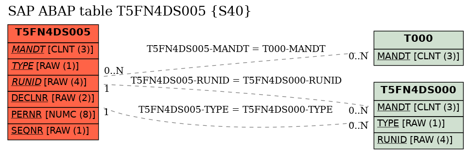 E-R Diagram for table T5FN4DS005 (S40)