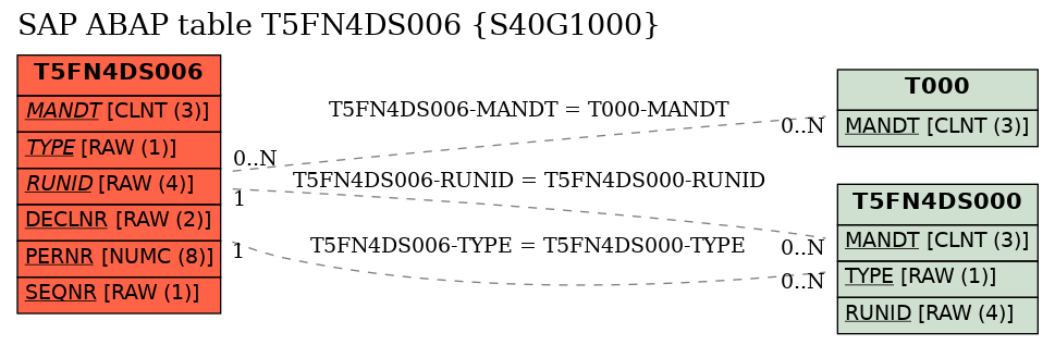 E-R Diagram for table T5FN4DS006 (S40G1000)