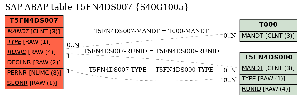 E-R Diagram for table T5FN4DS007 (S40G1005)