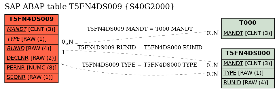 E-R Diagram for table T5FN4DS009 (S40G2000)