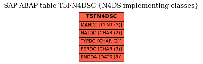 E-R Diagram for table T5FN4DSC (N4DS implementing classes)