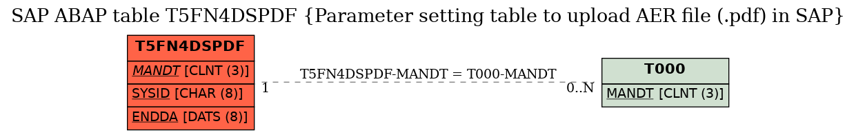 E-R Diagram for table T5FN4DSPDF (Parameter setting table to upload AER file (.pdf) in SAP)