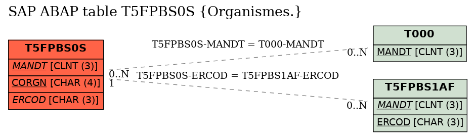 E-R Diagram for table T5FPBS0S (Organismes.)