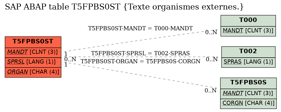 E-R Diagram for table T5FPBS0ST (Texte organismes externes.)