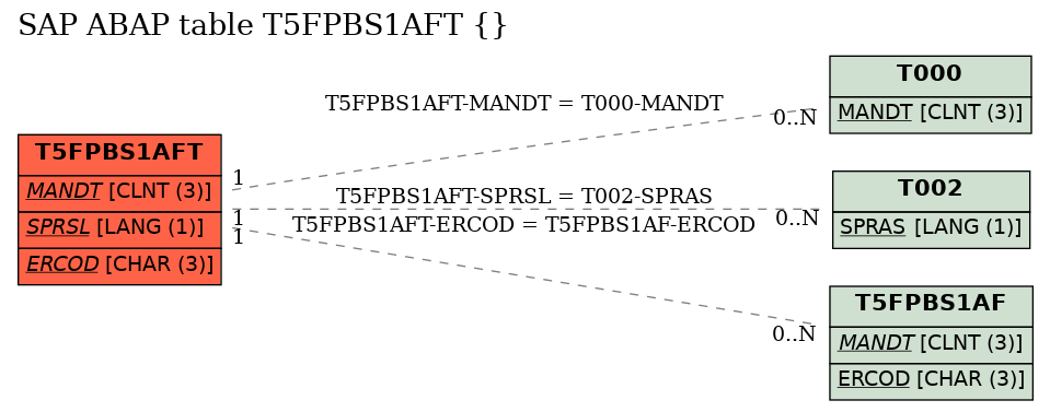 E-R Diagram for table T5FPBS1AFT ()