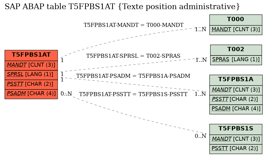 E-R Diagram for table T5FPBS1AT (Texte position administrative)