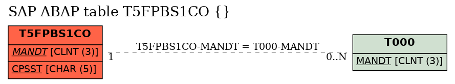 E-R Diagram for table T5FPBS1CO ()