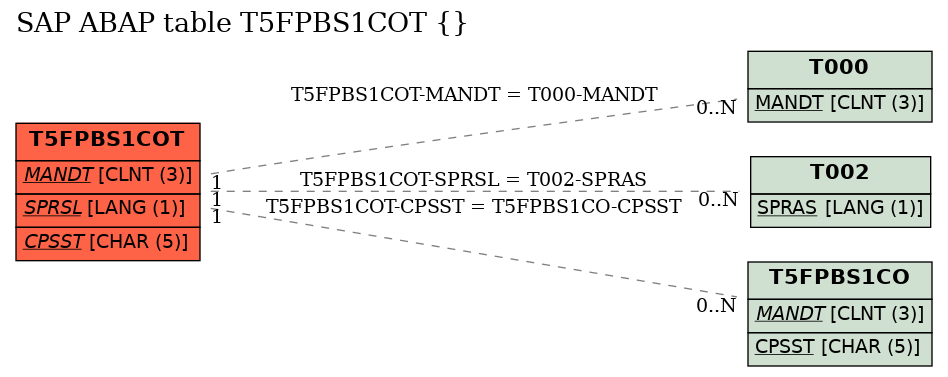E-R Diagram for table T5FPBS1COT ()