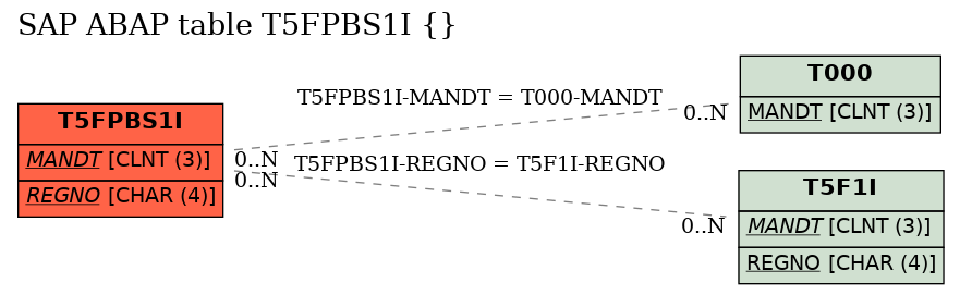 E-R Diagram for table T5FPBS1I ()