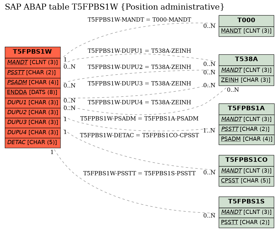 E-R Diagram for table T5FPBS1W (Position administrative)