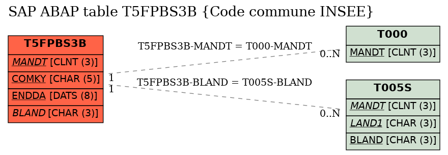 E-R Diagram for table T5FPBS3B (Code commune INSEE)