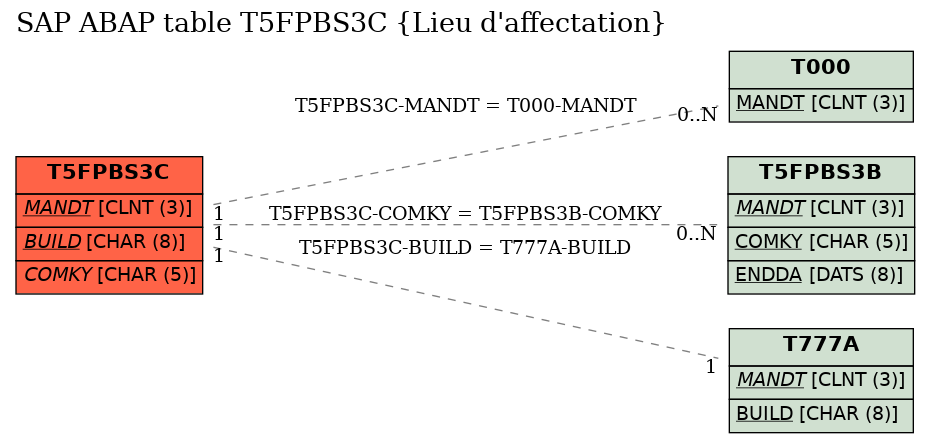 E-R Diagram for table T5FPBS3C (Lieu d'affectation)