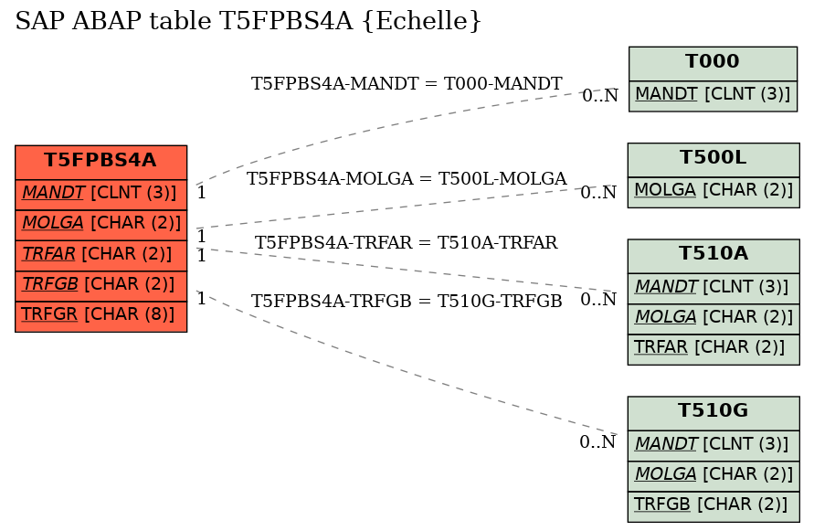 E-R Diagram for table T5FPBS4A (Echelle)