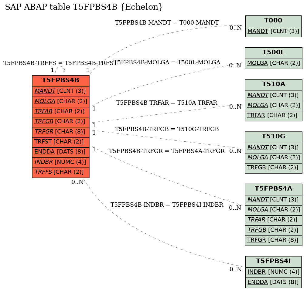 E-R Diagram for table T5FPBS4B (Echelon)