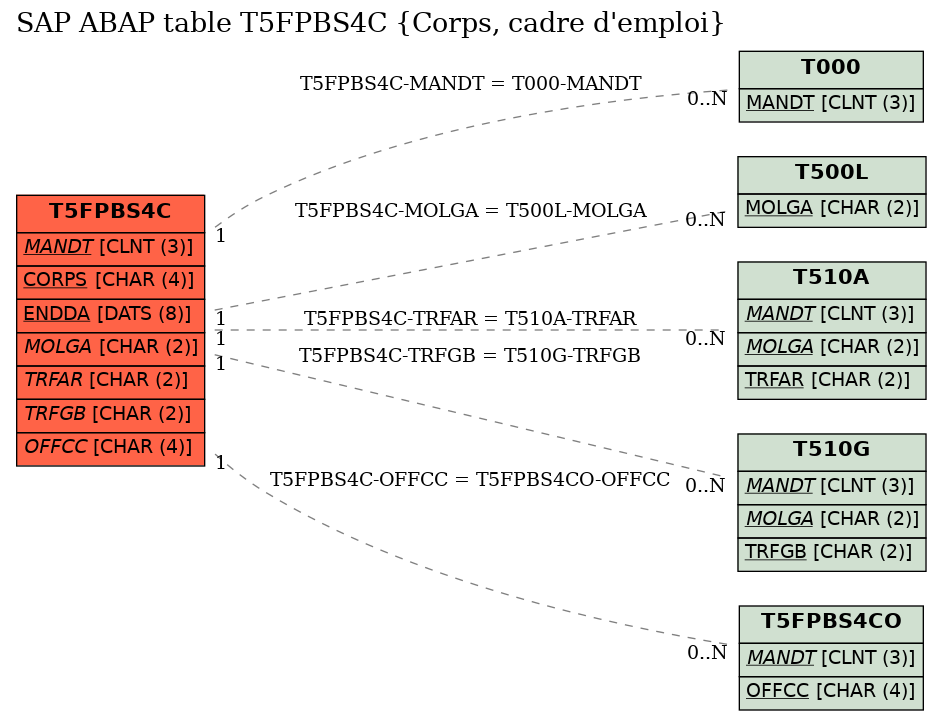 E-R Diagram for table T5FPBS4C (Corps, cadre d'emploi)