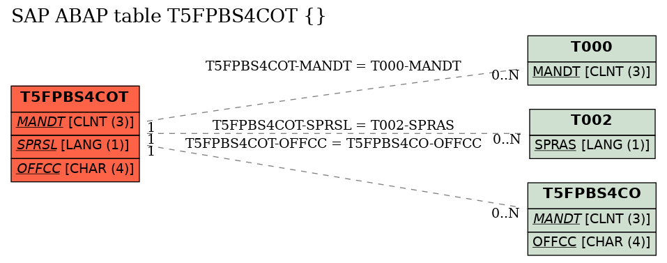 E-R Diagram for table T5FPBS4COT ()