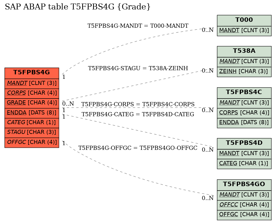 E-R Diagram for table T5FPBS4G (Grade)