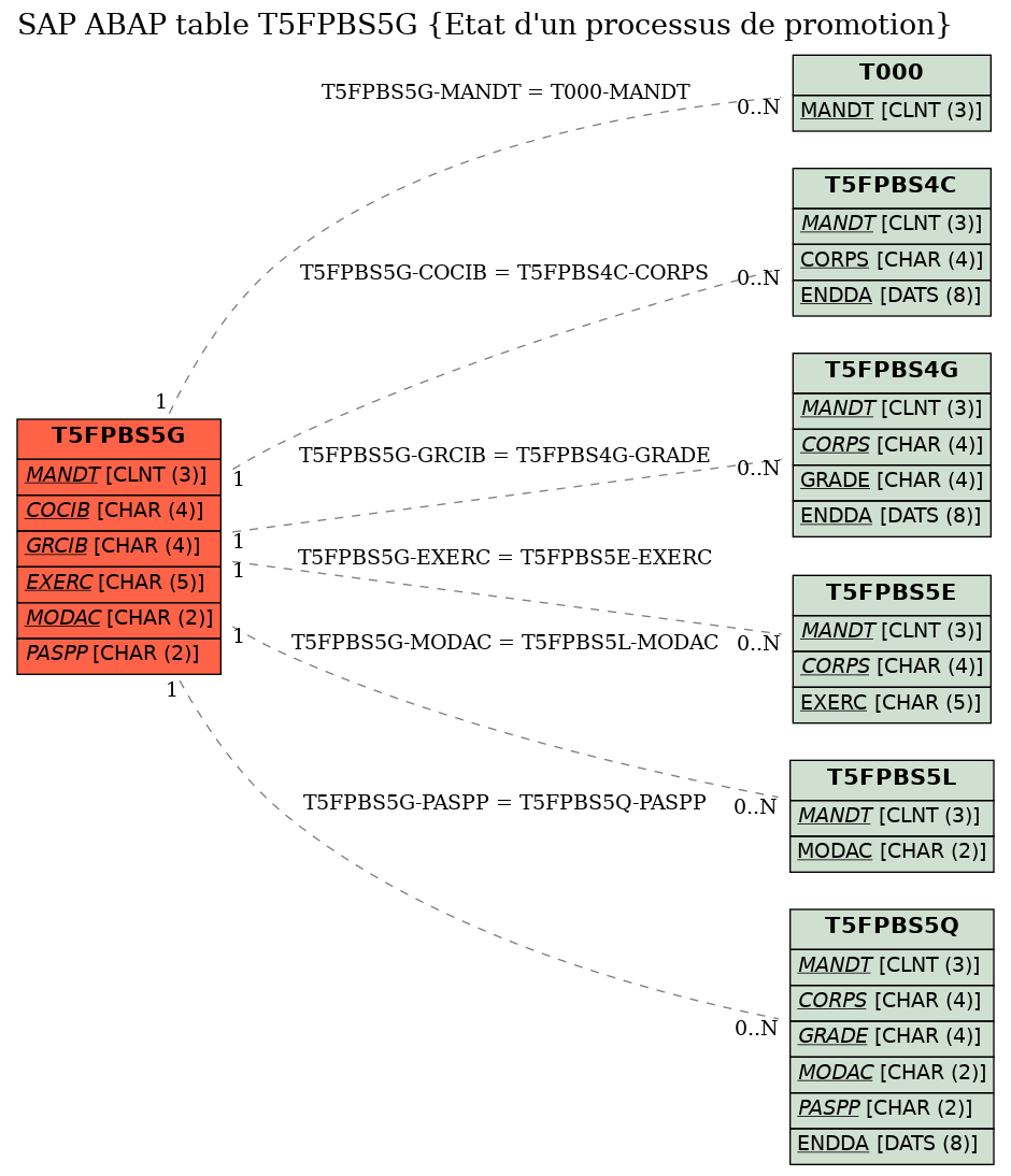 E-R Diagram for table T5FPBS5G (Etat d'un processus de promotion)