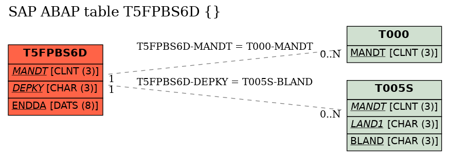 E-R Diagram for table T5FPBS6D ()